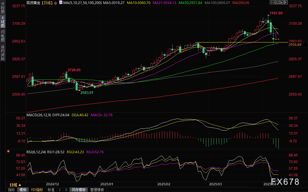 黄金交易提醒：美债收益率攀升压制金价，贸易战阴云持续扰动市场
