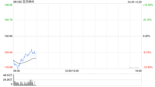 港股生物医药股集体大跌 特朗普称美国将对药品征收关税