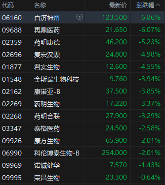 港股生物医药股集体大跌 特朗普称美国将对药品征收关税