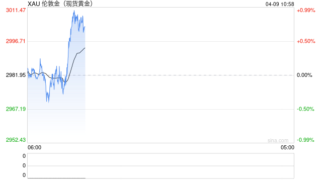 黄金市场重大信号！贸易战加剧 中国推动黄金ETF创纪录流入