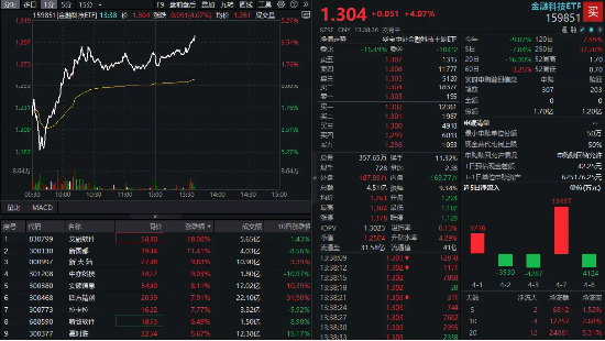 史上最强“稳市组合拳”来了！金融科技ETF（159851）午后放量飙涨4%，资金涌入！中亦科技20CM涨停