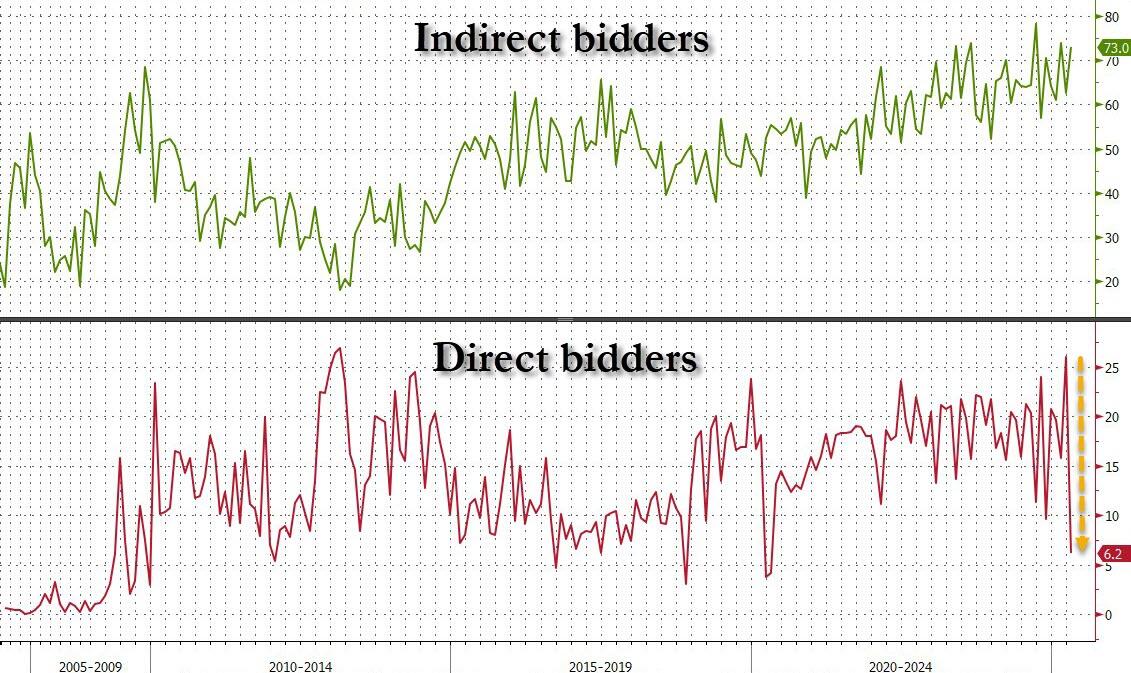 关税战会如何摧毁“美元循环”？美债已掀起风暴，接下来有个关键时点