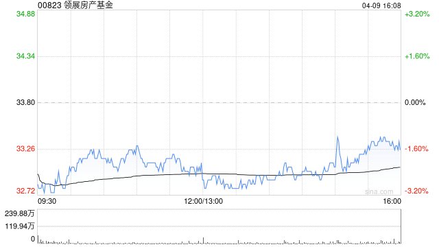 交银国际：领展房产基金股价回调提供买入机会 目标价47.7港元