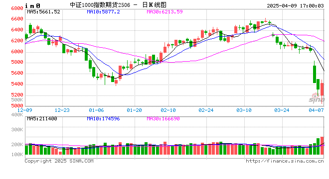 股指期货全线上涨 IM主力合约涨3.02%