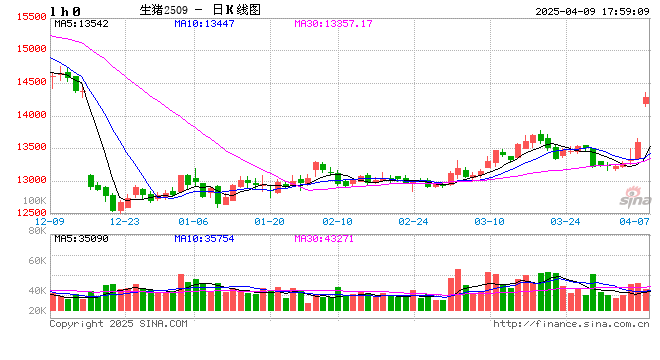 生猪&鸡蛋：短期情绪扰动市场波动，成本传导存在滞后性