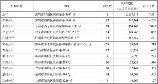 平安银行中高层人事调整 涉及北京、广州分行行长