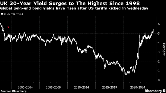 全球债券大跌之际 英国借贷成本飙升至1998年以来新高