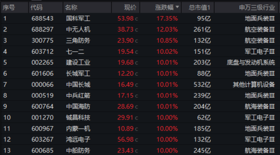 国防军工“利刃出鞘”，狂掀涨停潮！国防军工ETF放量暴涨5.65%！央企联袂出招，中船系业绩暴增