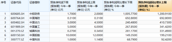 国防军工“利刃出鞘”，狂掀涨停潮！国防军工ETF放量暴涨5.65%！央企联袂出招，中船系业绩暴增