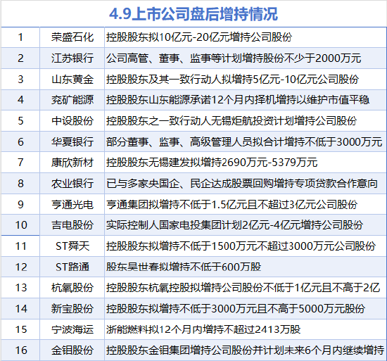 4月9日增减持汇总：荣盛石化等16股增持 极米科技等2股减持（表）