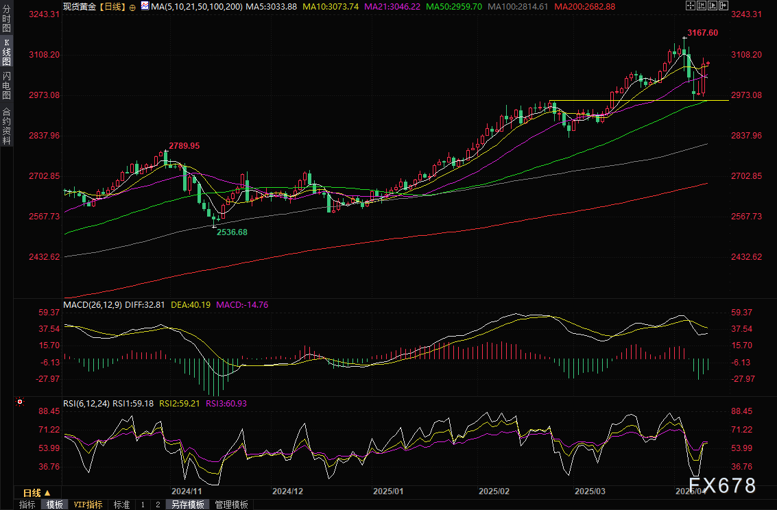 黄金交易提醒：贸易战恐慌下的