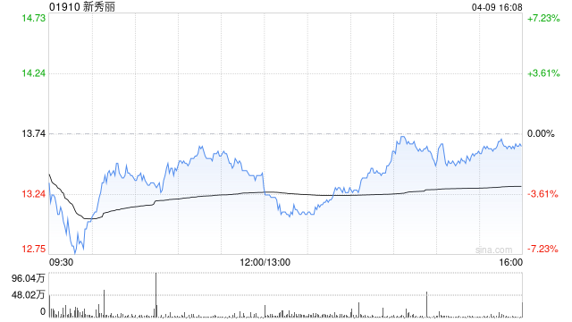 新秀丽获小摩增持约120.75万股 每股作价约17.08港元