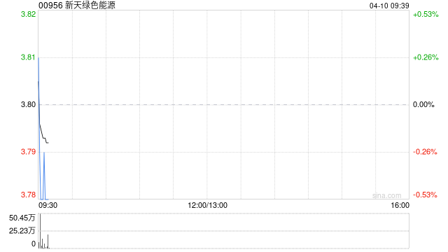 新天绿色能源获长城人寿增持700万股 每股作价约3.61港元