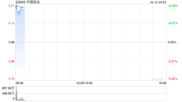 中国铝业获控股股东中铝集团增持1527.98万股公司A股股份