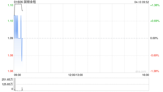 国银金租附属与TUPI NORDESTE S.À R.L.订立融资租赁合同