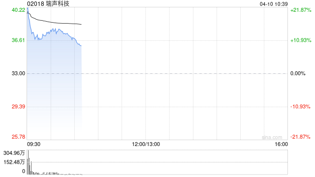 瑞声科技4月9日耗资约6950.51万港元回购215.4万股