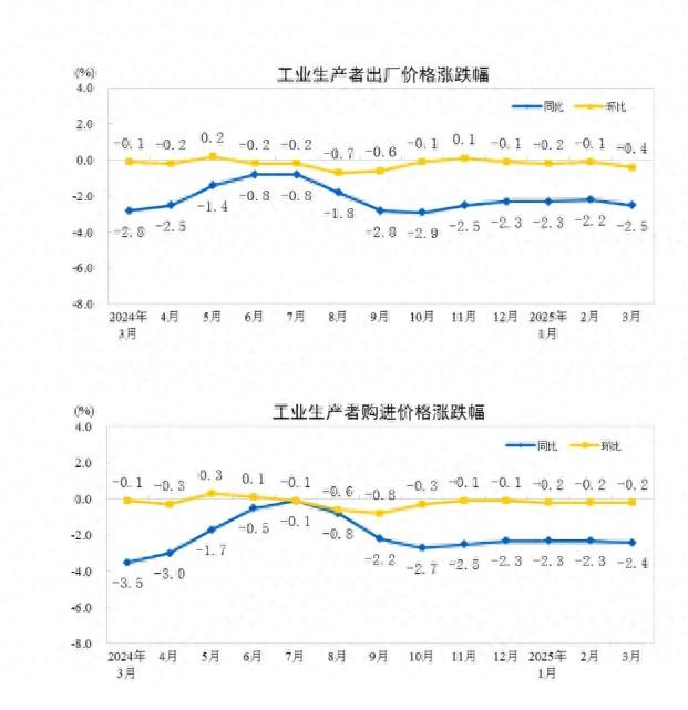 国家统计局：2025年3月份工业生产者出厂价格同比下降2.5%