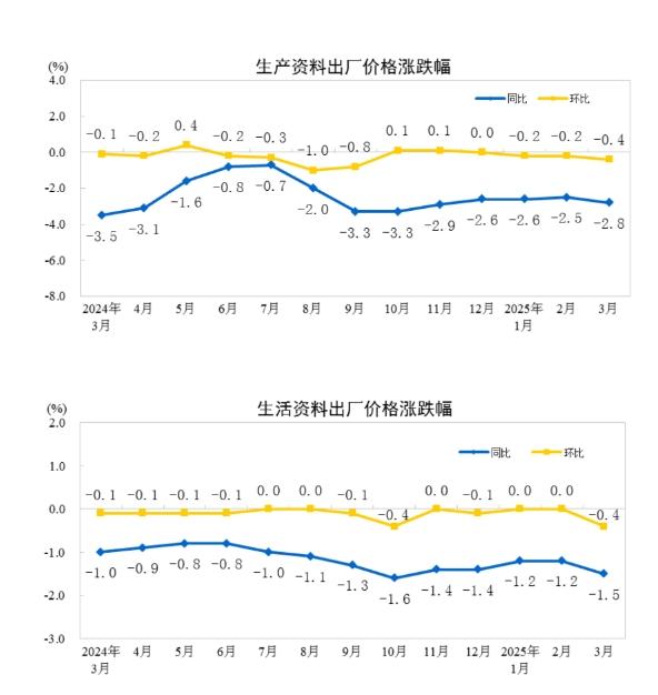 国家统计局：2025年3月份工业生产者出厂价格同比下降2.5%