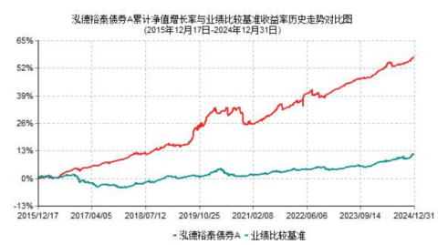 2024年基金年报划重点：泓德裕泰债券积极发掘细分品种投资机会