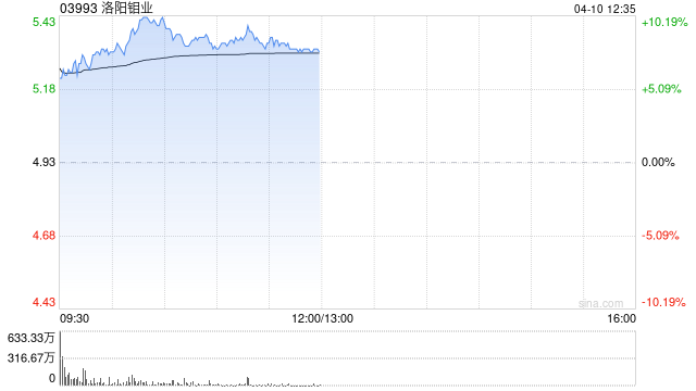 洛阳钼业早盘涨超9% 太平洋证券给予买入评级