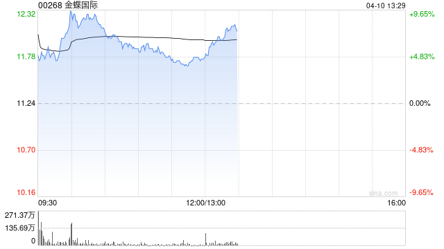 金蝶国际盘中涨超7% 一季度金蝶云订阅服务同比增长约20%