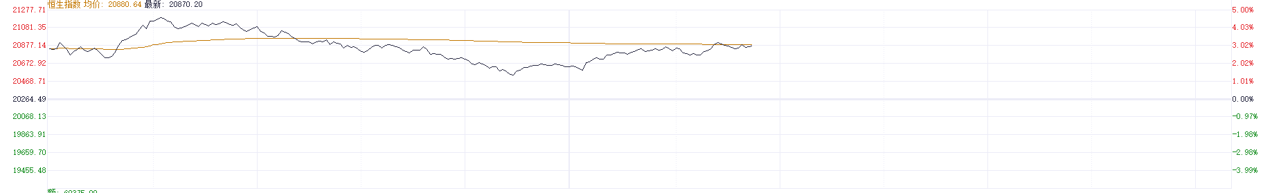 港股近日巨震 部分科技股卖空量飙升8倍