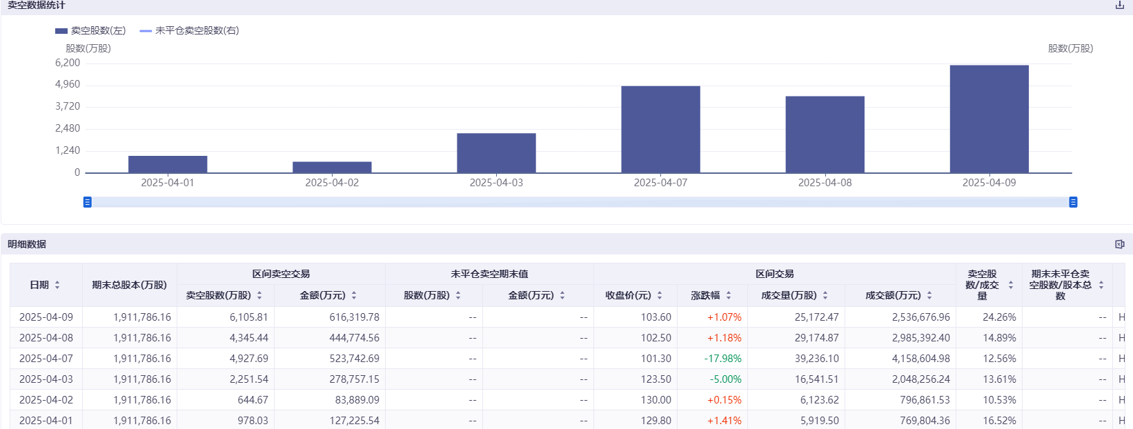 港股近日巨震 部分科技股卖空量飙升8倍
