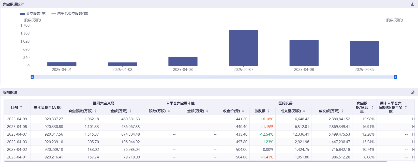 港股近日巨震 部分科技股卖空量飙升8倍