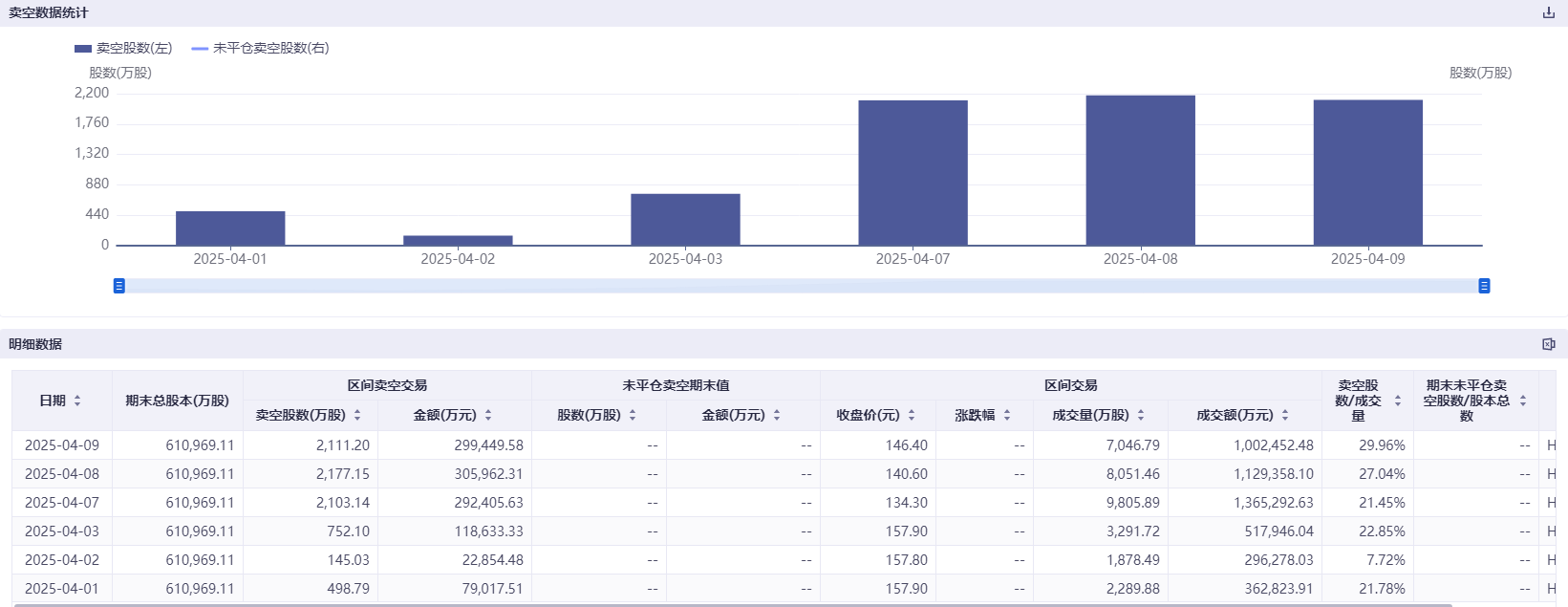 港股近日巨震 部分科技股卖空量飙升8倍