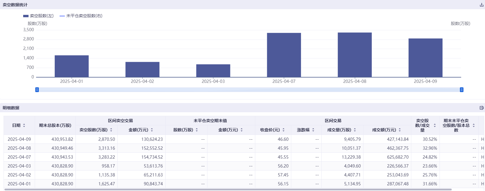 港股近日巨震 部分科技股卖空量飙升8倍