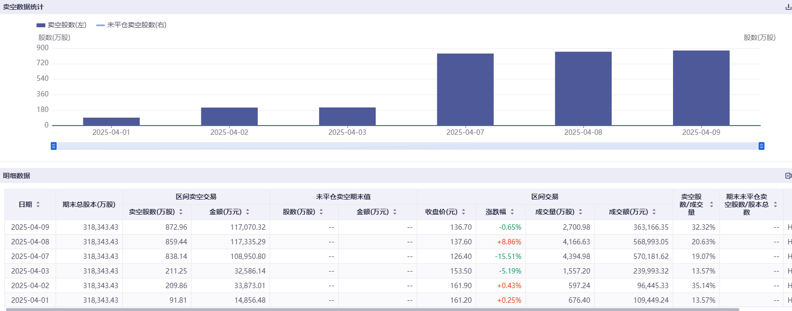 港股近日巨震 部分科技股卖空量飙升8倍