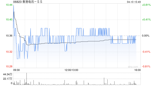 大摩：上调香港电讯-SS目标价至11.5港元 列入首选股