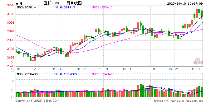豆粕热点评论：豆粕怎么又下来了？