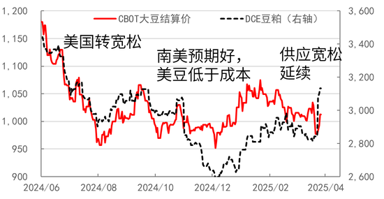 豆粕热点评论：豆粕怎么又下来了？
