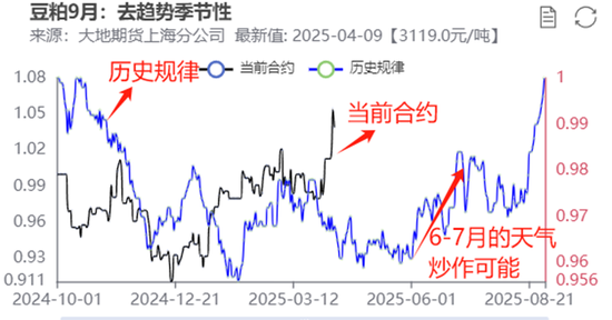 豆粕热点评论：豆粕怎么又下来了？