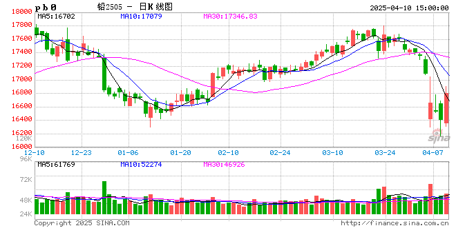 长江有色:10日铅价上涨 宏观回暖情绪提振铅价反弹