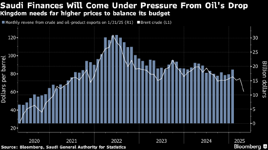 高盛：油价崩跌将对沙特财政产生深远影响 财政赤字料飙升至670亿美元