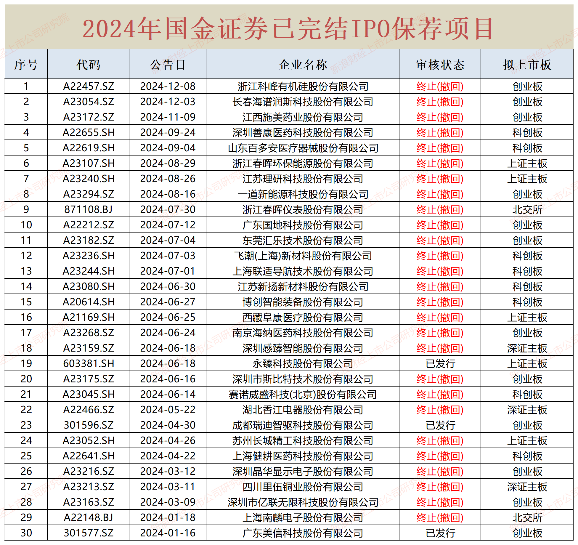 国金证券遭公开谴责背后：IPO承销保荐收入连续三年下降跌幅近9成 储备项目所剩无几去年撤回27家