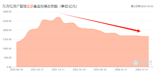 东方红资管总经理张锋，黯然离职的背后