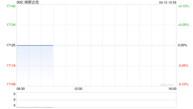 早盘：美股跌幅扩大 纳指下跌600点