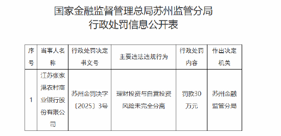 江苏张家港农商银行被罚30万元：理财投资与自营投资风险未完全分离