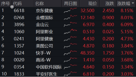 中国资产继续反攻，AI方向超跌反弹！科网龙头暴力拉升，港股互联网ETF盘中飙涨超7%！商务部重磅表态