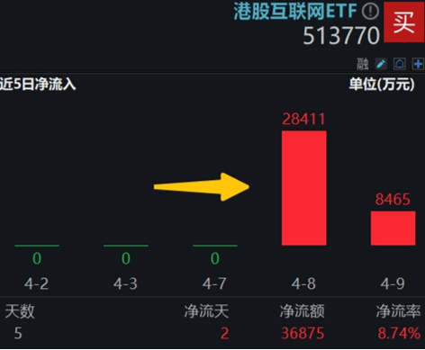 中国资产继续反攻，AI方向超跌反弹！科网龙头暴力拉升，港股互联网ETF盘中飙涨超7%！商务部重磅表态