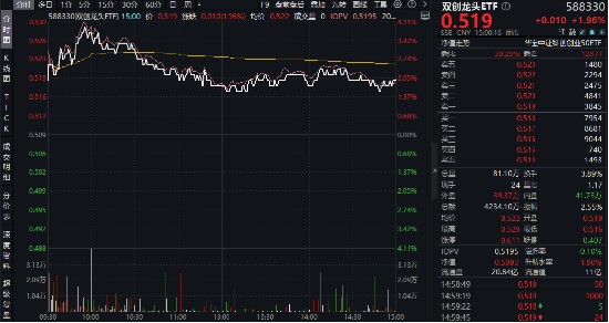 关税扰动市场，对科技方向影响如何？硬科技宽基——双创龙头ETF（588330）最高上探3.93%