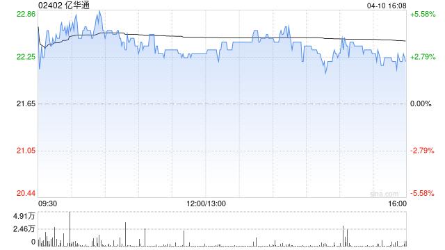 亿华通：约3639.76万股限售股将于4月18日起上市流通