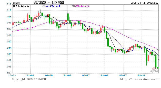 美元遭遇2022年以来最大跌幅，投资者涌入瑞郎、日元等避险资产
