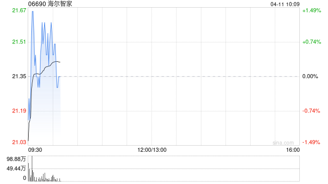 海尔智家4月10日耗资约505.2万元回购20万股A股