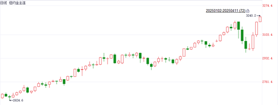 国际金价突破3200美元大关 赤峰黄金大涨超15%领跑相关个股