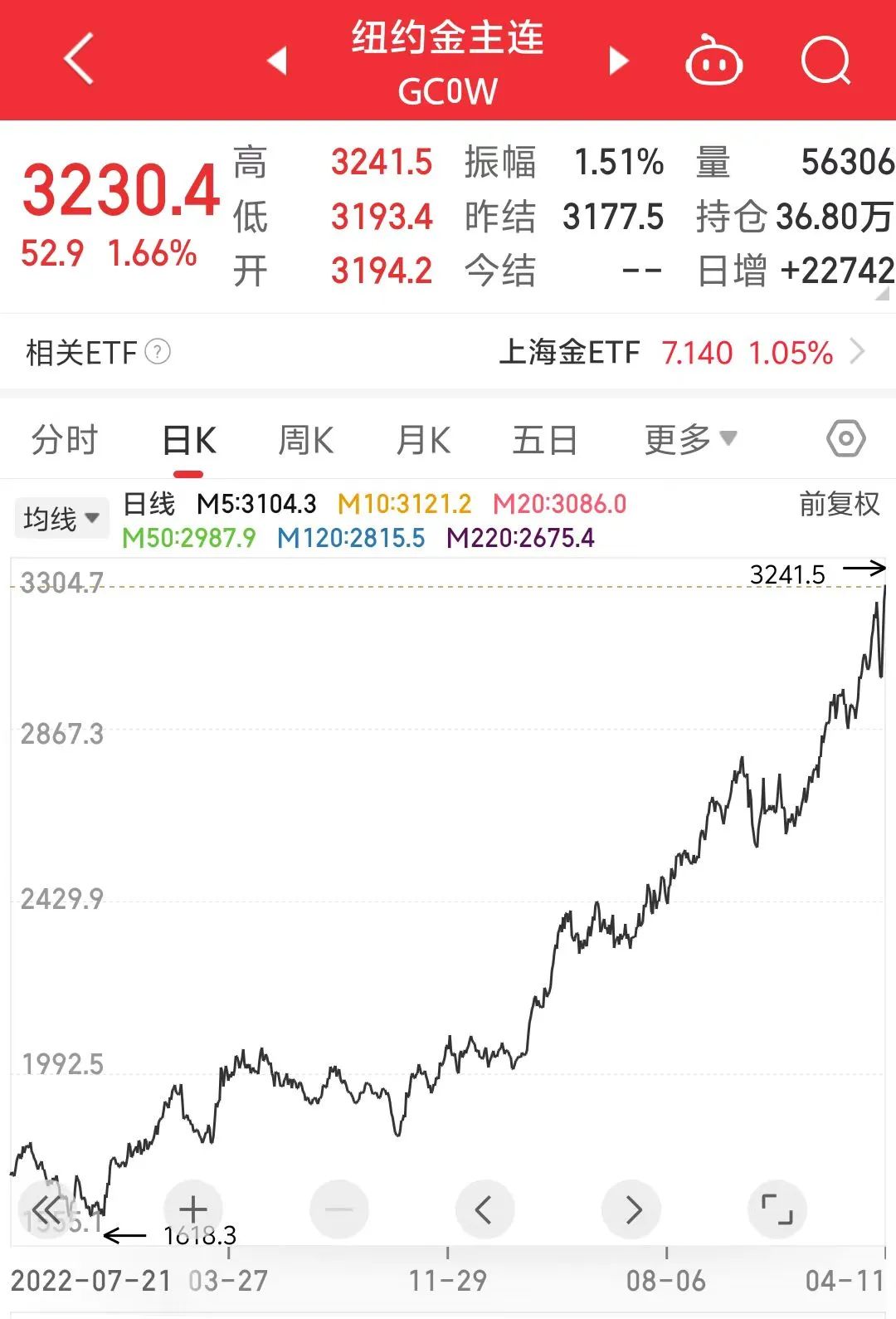 黄金“杀疯了”！金饰价格涨破1000元，年内涨超200元