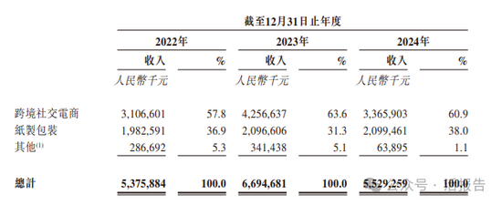 跨境社交电商「吉宏股份」三闯A+H，去年净利大降超四成